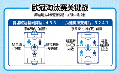 曼城欧冠战术板分析，瓜迪奥拉阵型变化图解