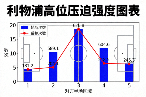 利物浦高位压迫强度图表，显示在对方半场完成的抢断与反抢次数分布