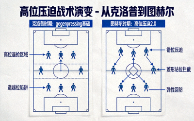 高位压迫战术演变 - 从克洛普到图赫尔的战术板示意图