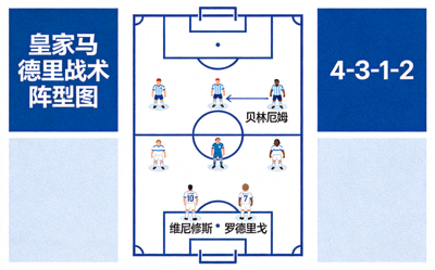 皇家马德里战术阵型图 - 4-3-1-2阵型，贝林厄姆前腰，维尼修斯与罗德里戈双前锋
