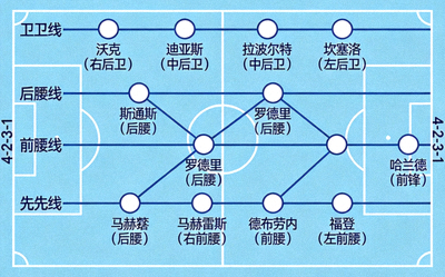 曼城战术阵型图 - 4-2-3-1阵型，斯通斯与罗德里双后腰，德布劳内前腰组织