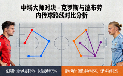 中场大师对决 - 克罗斯与德布劳内的传球路线对比分析图