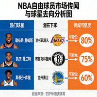 NBA自由球员市场传闻与球星去向分析图